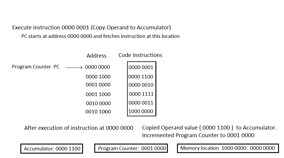 Step 1: PC points to address 0000 0000, fetches OpCode 0000 0001, copies 12 to the Accumulator