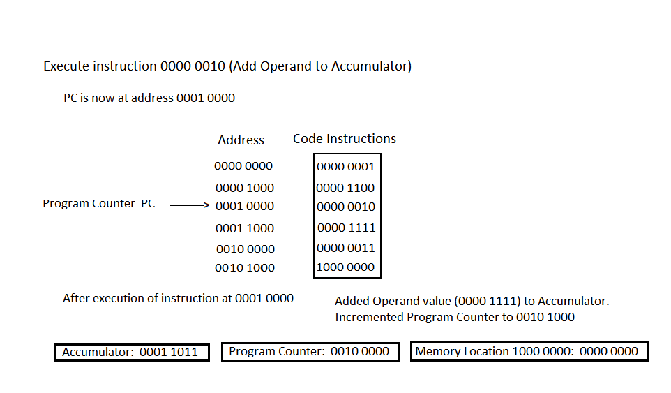 Step 2: PC points to 0001 0000, fetches OpCode 0000 0010, adds 15 to the Accumulator (result: 27)