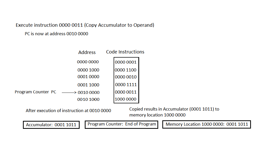 Step 3: PC points to 0010 0000, fetches OpCode 0000 0011, copies result 27 to memory address 1000 0000