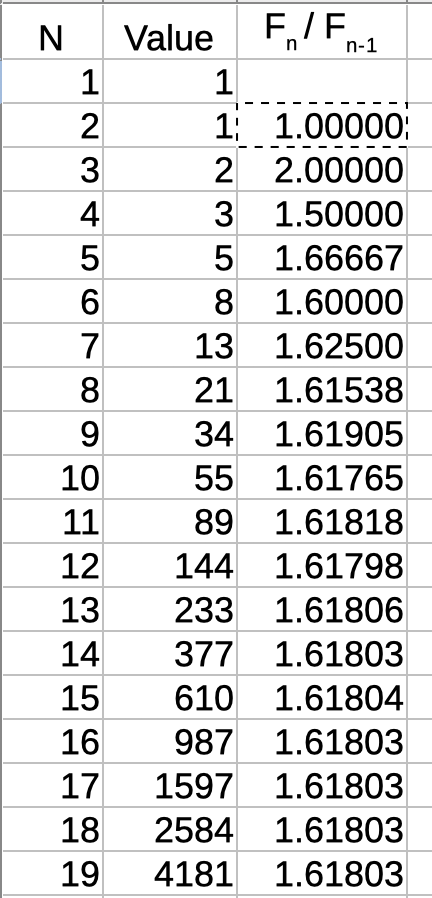 Table showing Fibonacci numbers and the ratio of consecutive elements — converging to 1.61803