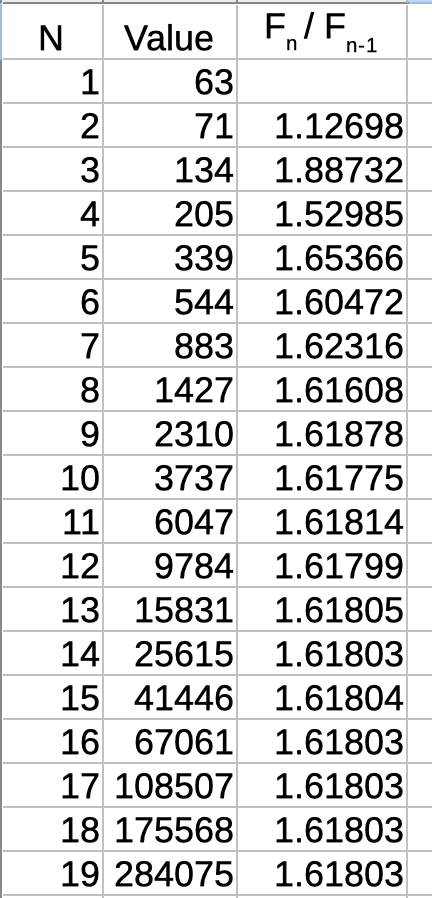 Spreadsheet run 1 — different starting values, ratio converges to 1.61803
