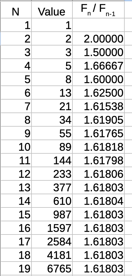 Spreadsheet run 2 — different starting values, ratio converges to 1.61803