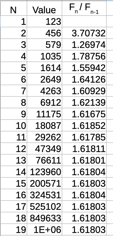 Spreadsheet run 3 — different starting values, ratio converges to 1.61803