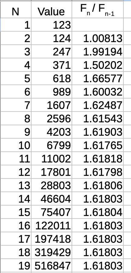 Spreadsheet run 4 — different starting values, ratio converges to 1.61803