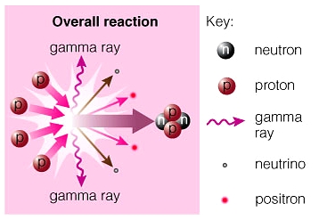 Schematic of hydrogen-to-helium fusion: four protons fusing into one helium nucleus with energy release