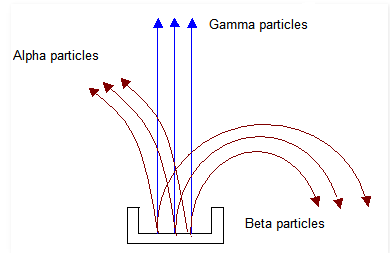 Diagram showing alpha, beta, and gamma particles deflected differently by an electric field