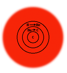 Diagram of a Red Giant core showing helium, carbon layers from triple-alpha fusion
