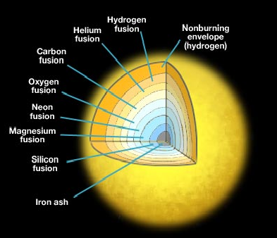 Diagram of a massive star's onion-like core layers: iron, nickel, silicon, oxygen, neon, carbon, helium, hydrogen
