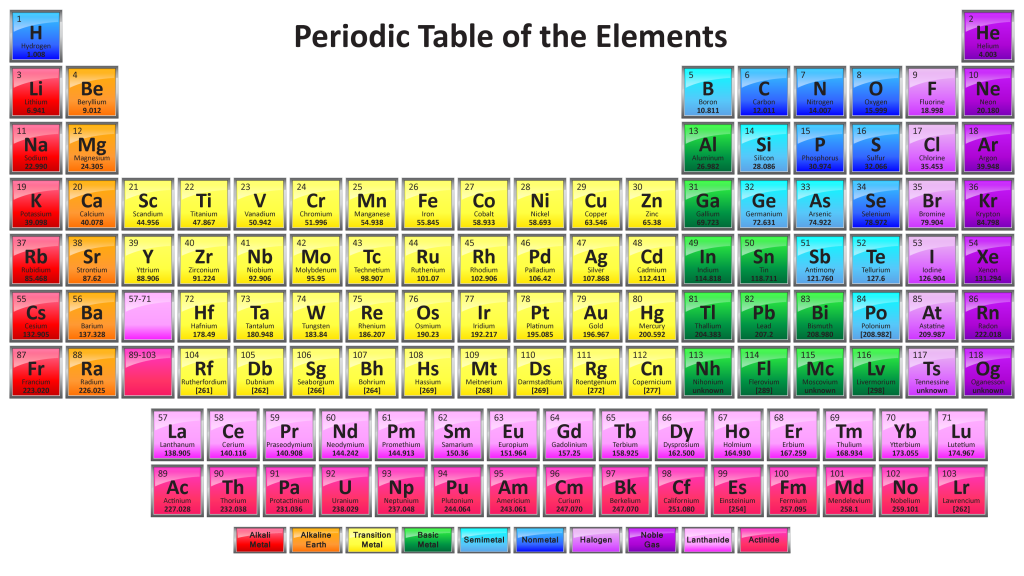 Periodic table of elements
