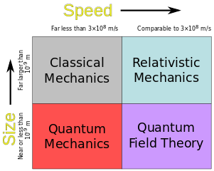 Chart of physics domains: Classical Mechanics, Quantum Mechanics, Relativity, and Quantum Field Theory plotted by size vs. speed