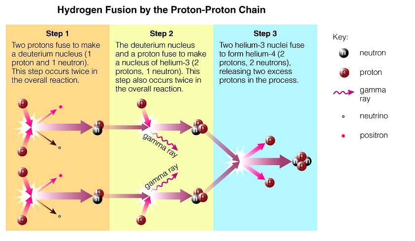 Diagram of the three-step proton-proton chain reaction: two protons fuse to deuterium (Step 1), deuterium fuses with a proton to form helium-3 (Step 2), two helium-3 nuclei fuse to form helium-4 with two protons ejected (Step 3)