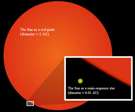Diagram comparing the current size of the sun (small dot) to its future size as a Red Giant (2 AU diameter)