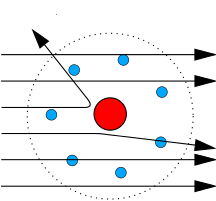 Diagram of Rutherford's Gold Foil Experiment showing alpha particle paths