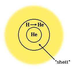 Diagram of a smaller star's core layers during the Hydrogen Shell Fusion Stage