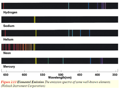 Spectral lines from stars — each element emits and absorbs specific colors