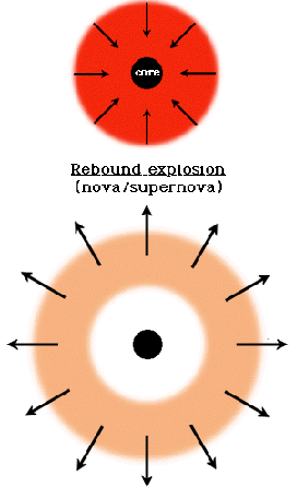 Diagram of the supernova rebound: collapsing outer core meets the rigid iron core