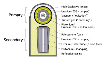 Schematic of a two-stage thermonuclear device showing the fission primary and fusion secondary