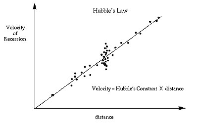Chart illustrating Hubble's Law: recession velocity vs. distance